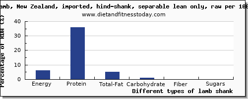 nutritional value and nutrition facts in lamb shank per 100g